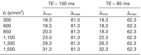 FIG. 1. DWIBS sequence with timing parameters. TE¼Dþtd1þtd2þdþj and it can be seen that variations in the delay times td1, td2, andgradient amplitudes G result in the required diffusion times Dmin and Dmax at fixed b-values