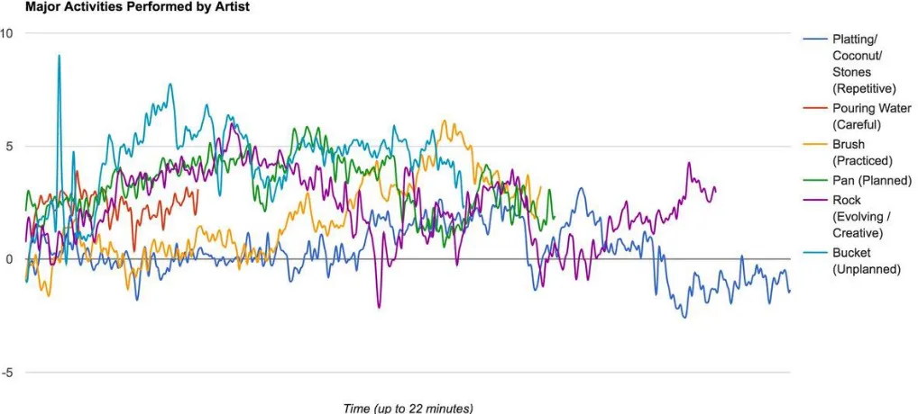 Figure 4: Data from main performance data collection 