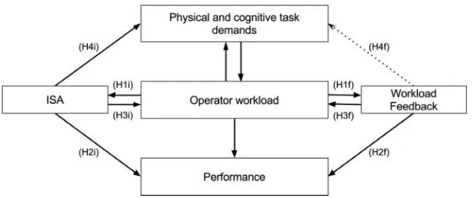 Fig. 6. Framework for Mental Workload Measurement: The relationship between MWL Feedback, ISA, per-formance, and workload (adapted from [49]).