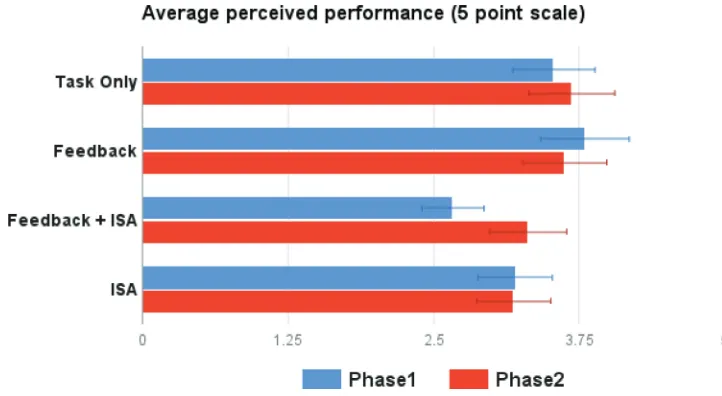 Fig. 10. Combined Phase 1 and Phase 2 mean perceived performance scores across conditions.