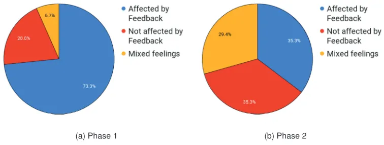 Fig. 12. The impact of different feedback on participants.
