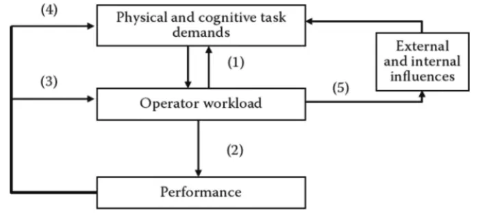Fig. 1. A framework for mental workload definition and evaluation [49].