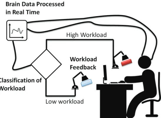 Fig. 2. Mental workload feedback mechanism.