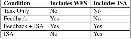 Table 1. Four main conditions in the study