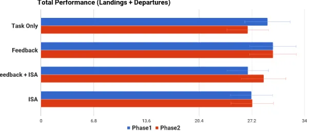 Fig. 8. Total performance difference between Phase 1 and Phase 2 - mean scores across conditions