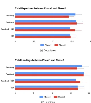 Fig. 9. Performance data across the 2 phases