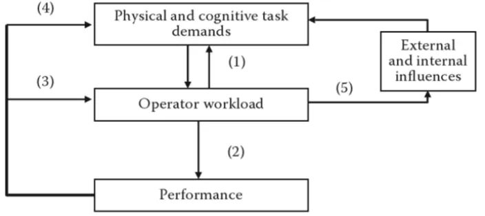 Fig. 1. A Framework for mental workload definition and evaluation [49]