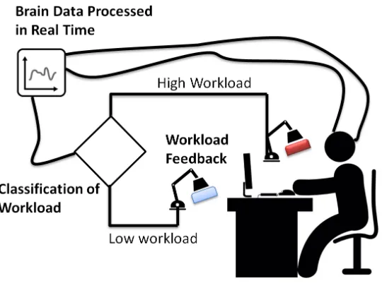 Fig. 2. Mental Workload feedback mechanism