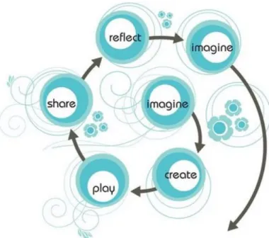 Figure 2: Creative learning spiral 