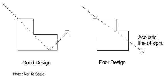 Figure 1: Design considerations for acoustic elbows.