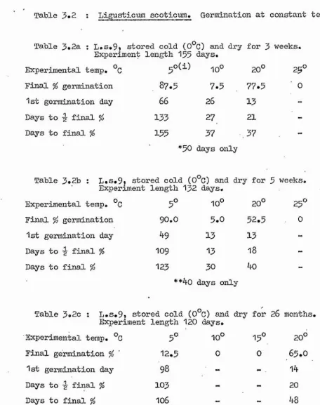 Table 3*Ligusticum scoticum. Germination at constant temperature.Table 3*2a ; L.s.9» stored cold (0°C) and dry for 3 weeks