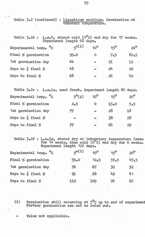 Table 3.2 (continued) i Ligusticum scoticum. Germination atcôn^ant~TémperatïS'e 