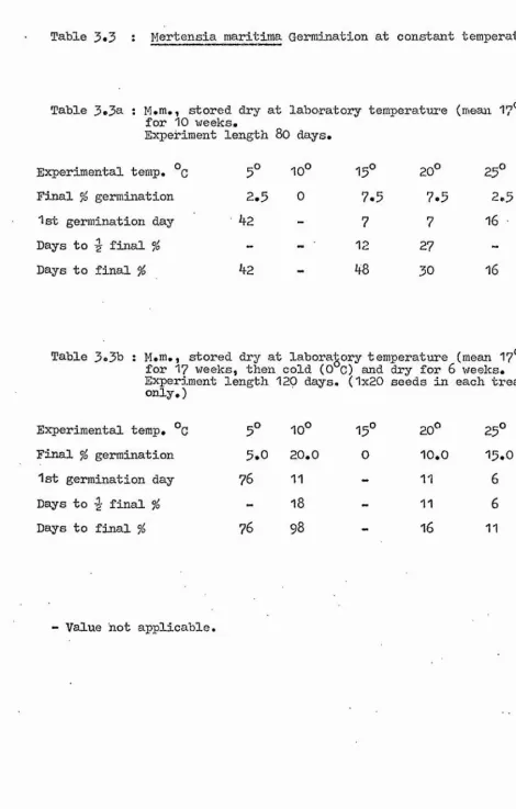 Table 3*5 : Mertensia maritima Germination at constant temperature,