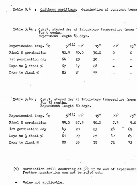 Table ^,4 : Crithmum maritimum* Germination at constant temperature-