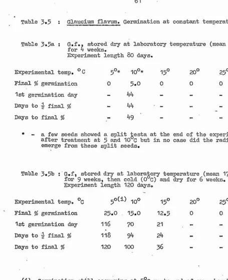 Table 3*3 : Glaucium flavum. Germination at constant temperature*
