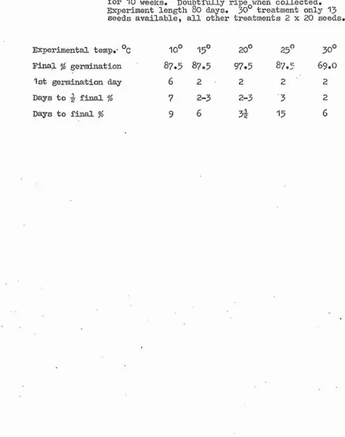 Table 3*6 : Limonium binervosum* Germination at constant temperature,