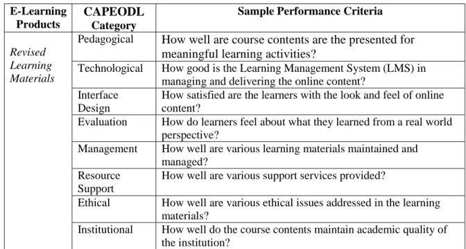 Table 4 Product and the CAPEODL Performance Criteria for Evaluation Stage  E-Learning 