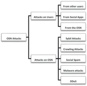 Fig. 1: OSN attacks categories 
