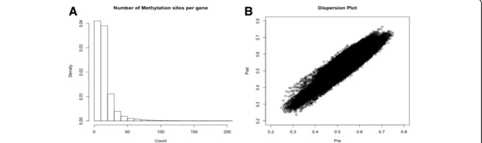 Fig. 1 a Histogram of the number of methylation sites linked genes; b scatterplot of mean intensities of methylation sites before and afterfenofibrate treatment