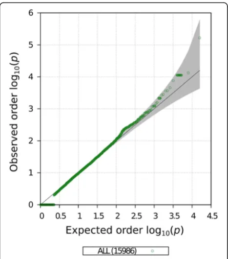 Fig. 4 Quantile–quantile (Q-Q) plot of gene-specific GRM associationresults for HDL trait before fenofibrate treatment