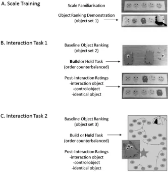 Fig. 1. Materials used in Studies 1a and 1b. Panel A: Thesmiley scale used for object valuations and the positionsused by the experimenter to demonstrate rankings of objectset 1