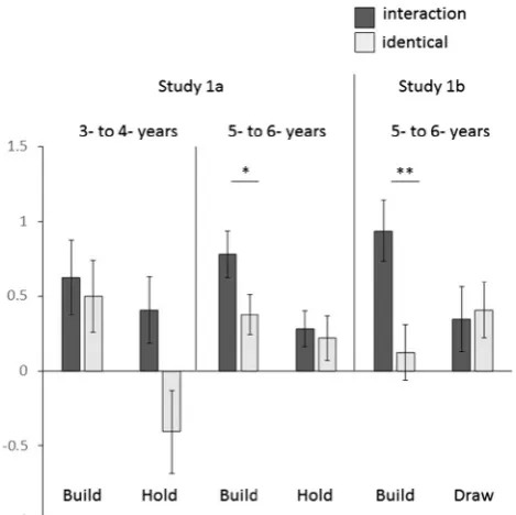 Fig. 2. Diﬀerence scores for the interaction monster (dark bars) and the identical monster(light bars) as a function of interaction type and age group
