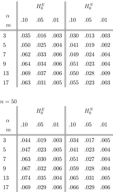Table 2: Sizes of tests for both HE0 and HN0 for diﬀerent m and n.