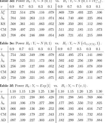 Table 3d: Power H0 : Yi ∼ N (0, 1)v0.90.70.50.30.1