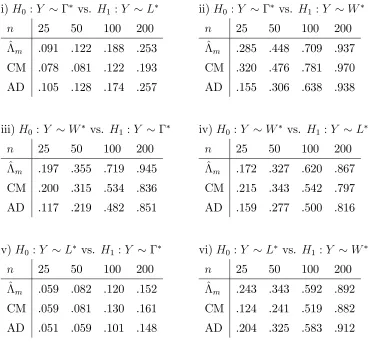 Table 4c: Rejection Frequencies at 5% level under various alternatives