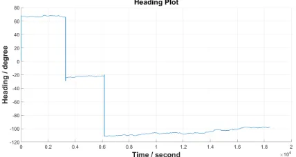 Fig. 7. Trial walk-3, circles showing wrongly detected motion in DFT butcorrected using peak-valley analysis in the combined plot.