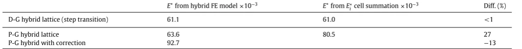 Table 3Relative moduli of primitive (P)-gyroid (G) lattice and diamond (D)-gyroid (G) hybrid structures.