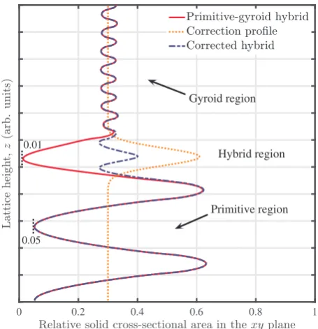 Fig. 19. Planar views of the von Mises stress distributions for the primitive-gyroidhybrid structure