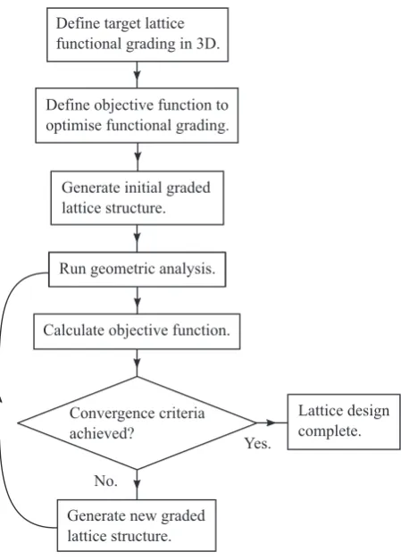 Fig. 20. Proposed general approach to functionally graded lattice structure design.