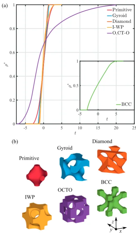 Fig. 1. (a) shows the dependence of the volume fraction (q∗) on the surface equationparameter (t) for lattice cell types examined in this work