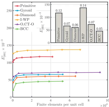 Fig. 7. FE mesh convergence for primitive, gyroid, diamond, I-WP, O,C-TO and BCClattices (in this case comprising 4 × 4 × 4 unit cells with q∗ = 0.3)