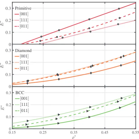 Fig. 9 shows theﬁtted with a modiﬁed form of Eq. (types (for brevity we have chosen to display only the curves relat-ing to the primitive, diamond and BCC lattices)