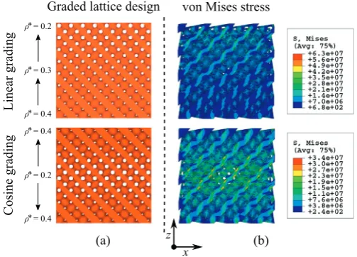Fig. 12(b) shows the von Mises stress distributions in these gradedstructures when a compressive displacement is applied in the z