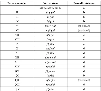 Table 24: Prosodic types by verbal stem