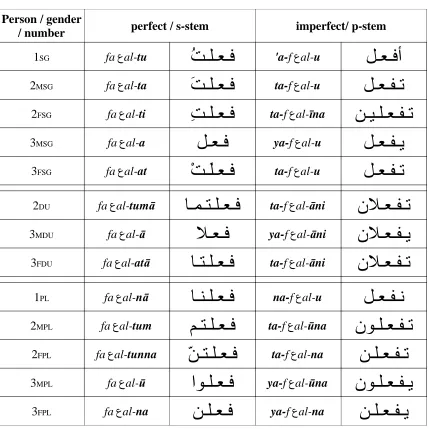 Table 1: Perfect and imperfect inflectional paradigms (active)