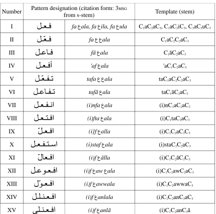 Table 3: Triliteral patterns I - XV (s-stem, active)