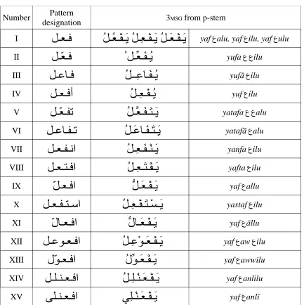 Table 4: Triliteral patterns I - XV (p-stem, active)