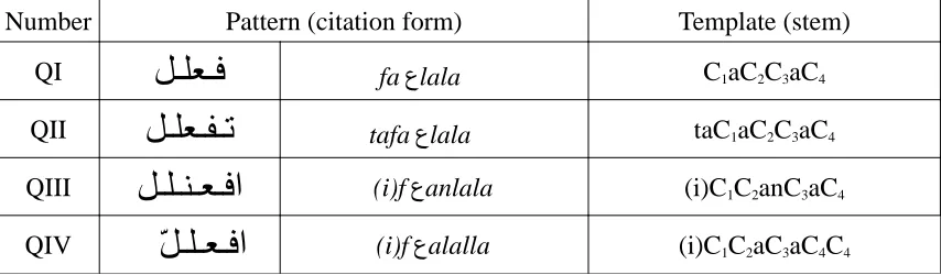 Table 6: Quadriliteral patterns I - IV (p-stem, active)