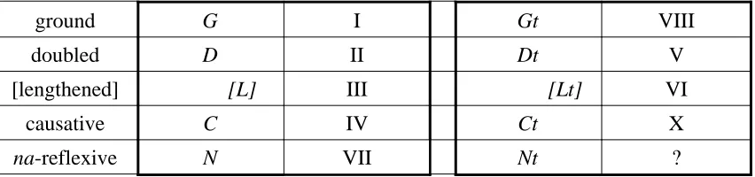 Table 7: Patterns classified according to morphology (after MacDonald 1963:100)