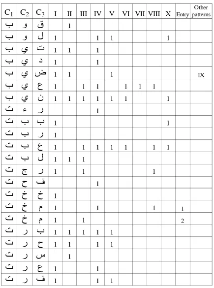 Table 8: Extract from data tabulated by root and pattern
