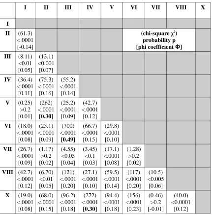Table 22:χ2, p and Φ values for co-occurrences of triliteral patterns