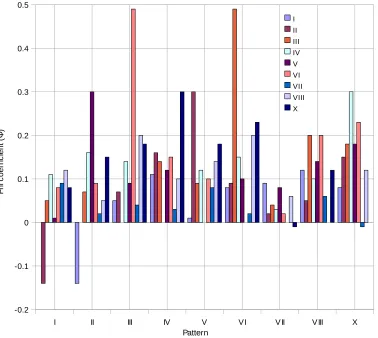 Fig. 1: Graphed phi coefficients for pattern co-occurrences (triliterals)