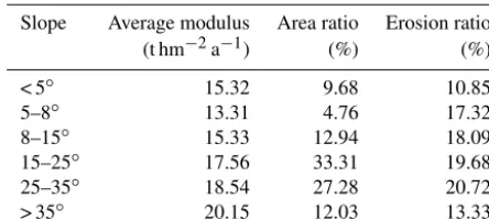 Table 4. Soil erosion conditions on different slope grades.