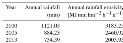 Table 1. The rainfall erosivity factor (R) in Yinjiang during thestudy period.