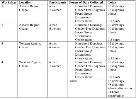 Table 1: Breakdown of GALS Workshops 