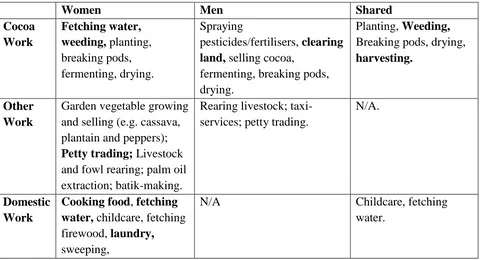 Table 3: Women’s, Men’s and Shared Work ordered by most prevalent tasks. Tasks taking up 
